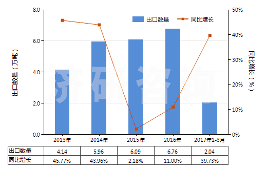 2013-2017年3月中國氫氧化鉀(苛性鉀)(HS28152000)出口量及增速統(tǒng)計